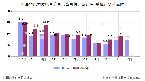 青海省風(fēng)力發(fā)電量分月（當(dāng)月值）統(tǒng)計圖