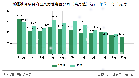 新疆維吾爾自治區(qū)風(fēng)力發(fā)電量分月（當(dāng)月值）統(tǒng)計