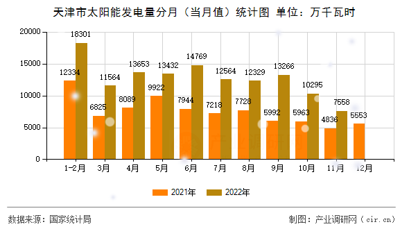 天津市太陽能發(fā)電量分月（當(dāng)月值）統(tǒng)計圖