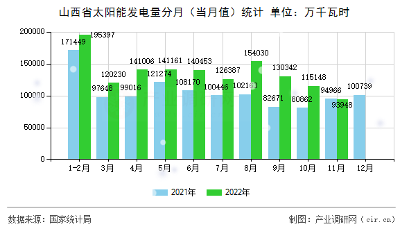 山西省太陽能發(fā)電量分月（當(dāng)月值）統(tǒng)計