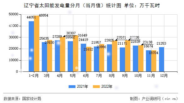 遼寧省太陽(yáng)能發(fā)電量分月（當(dāng)月值）統(tǒng)計(jì)圖