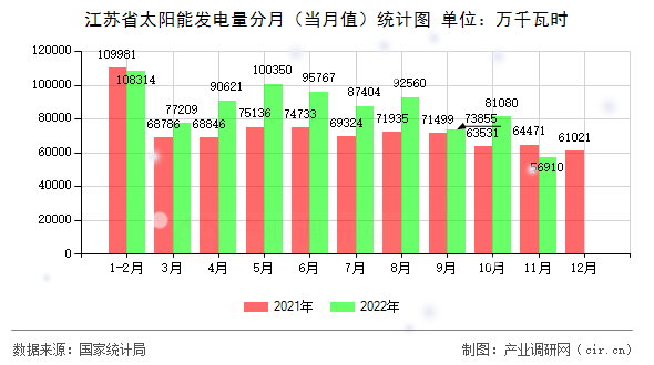 江蘇省太陽能發(fā)電量分月（當(dāng)月值）統(tǒng)計圖