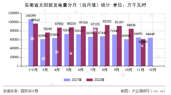 安徽省太陽能發(fā)電量分月（當月值）統(tǒng)計