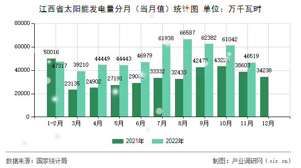 江西省太陽能發(fā)電量分月（當(dāng)月值）統(tǒng)計(jì)圖
