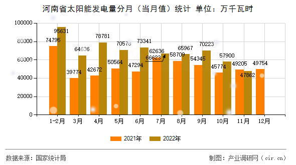 河南省太陽能發(fā)電量分月（當(dāng)月值）統(tǒng)計