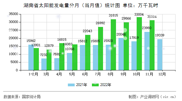 湖南省太陽能發(fā)電量分月（當(dāng)月值）統(tǒng)計(jì)圖