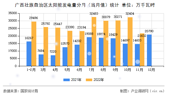 廣西壯族自治區(qū)太陽能發(fā)電量分月（當(dāng)月值）統(tǒng)計(jì)