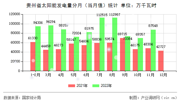 貴州省太陽(yáng)能發(fā)電量分月（當(dāng)月值）統(tǒng)計(jì)