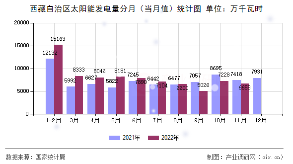 西藏自治區(qū)太陽(yáng)能發(fā)電量分月（當(dāng)月值）統(tǒng)計(jì)圖