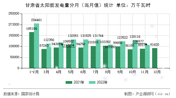 甘肅省太陽能發(fā)電量分月（當(dāng)月值）統(tǒng)計(jì)