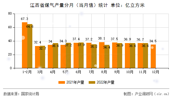 江西省煤氣產(chǎn)量分月（當(dāng)月值）統(tǒng)計