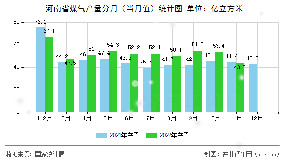 河南省煤氣產(chǎn)量分月（當(dāng)月值）統(tǒng)計(jì)圖