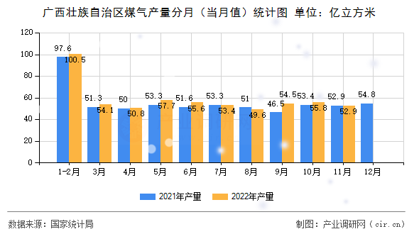 廣西壯族自治區(qū)煤氣產(chǎn)量分月（當(dāng)月值）統(tǒng)計(jì)圖