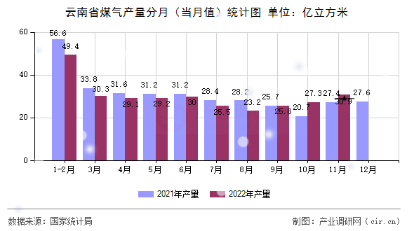 云南省煤氣產(chǎn)量分月（當(dāng)月值）統(tǒng)計(jì)圖