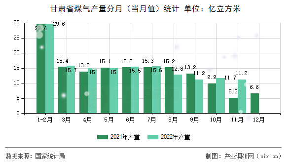 甘肅省煤氣產(chǎn)量分月（當(dāng)月值）統(tǒng)計(jì)