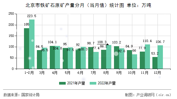 北京市鐵礦石原礦產(chǎn)量分月（當(dāng)月值）統(tǒng)計(jì)圖