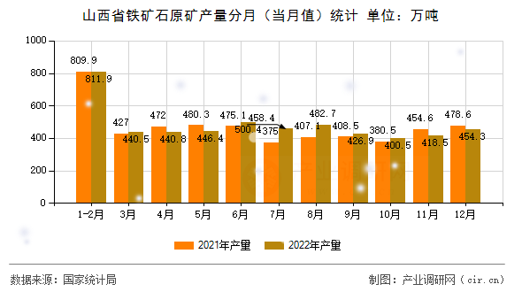 山西省鐵礦石原礦產(chǎn)量分月（當(dāng)月值）統(tǒng)計(jì)