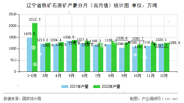 遼寧省鐵礦石原礦產量分月（當月值）統計圖