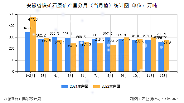 安徽省鐵礦石原礦產(chǎn)量分月（當月值）統(tǒng)計圖