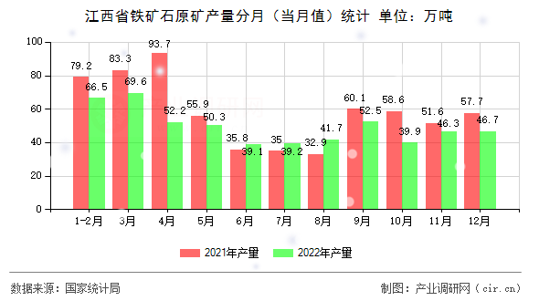 江西省鐵礦石原礦產(chǎn)量分月（當(dāng)月值）統(tǒng)計(jì)