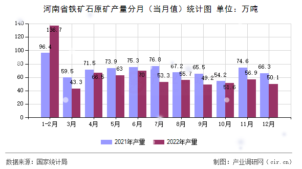 河南省鐵礦石原礦產(chǎn)量分月（當月值）統(tǒng)計圖