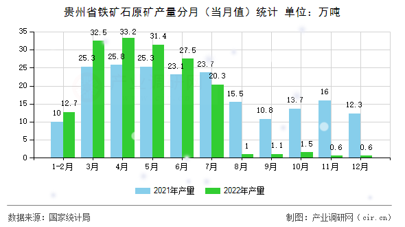 貴州省鐵礦石原礦產(chǎn)量分月（當(dāng)月值）統(tǒng)計(jì)