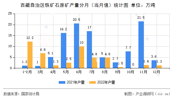 西藏自治區(qū)鐵礦石原礦產(chǎn)量分月（當(dāng)月值）統(tǒng)計(jì)圖