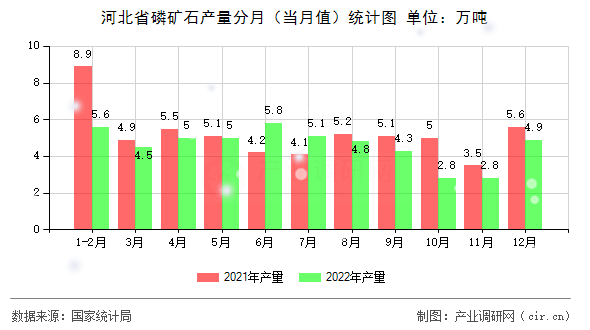 河北省磷礦石產(chǎn)量分月（當(dāng)月值）統(tǒng)計(jì)圖