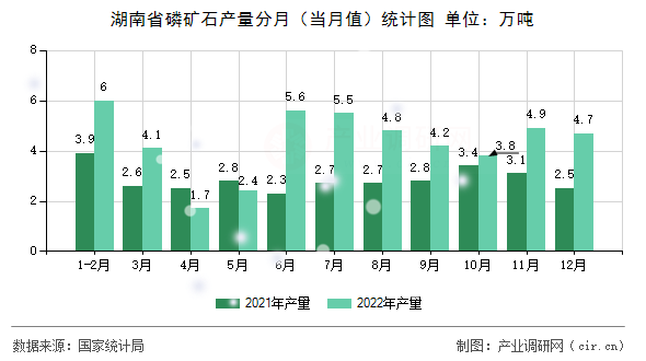 湖南省磷礦石產量分月（當月值）統計圖