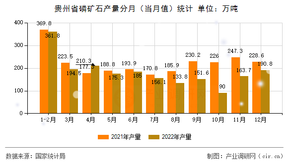 貴州省磷礦石產(chǎn)量分月（當(dāng)月值）統(tǒng)計(jì)