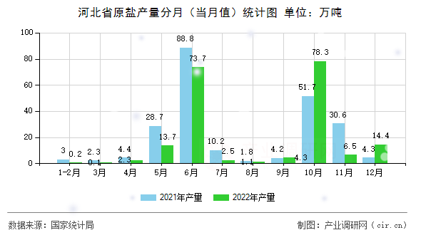 河北省原鹽產(chǎn)量分月（當(dāng)月值）統(tǒng)計圖