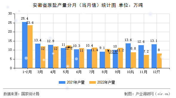 安徽省原鹽產(chǎn)量分月（當(dāng)月值）統(tǒng)計圖