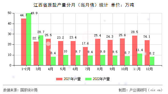 江西省原鹽產(chǎn)量分月（當(dāng)月值）統(tǒng)計