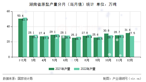 湖南省原鹽產量分月（當月值）統(tǒng)計