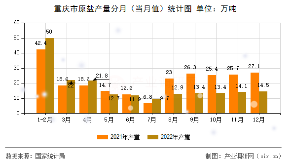 重慶市原鹽產(chǎn)量分月（當(dāng)月值）統(tǒng)計(jì)圖