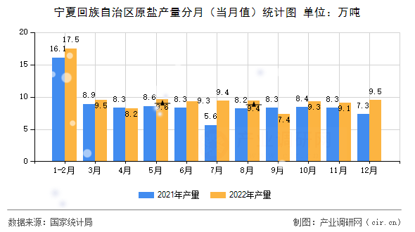 寧夏回族自治區(qū)原鹽產(chǎn)量分月（當(dāng)月值）統(tǒng)計(jì)圖