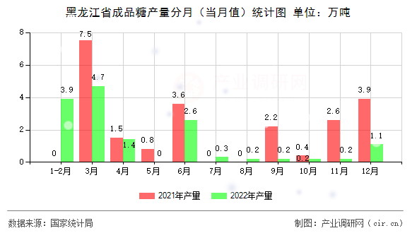 黑龍江省成品糖產(chǎn)量分月（當(dāng)月值）統(tǒng)計圖