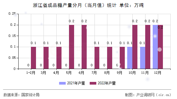 浙江省成品糖產(chǎn)量分月（當(dāng)月值）統(tǒng)計(jì)