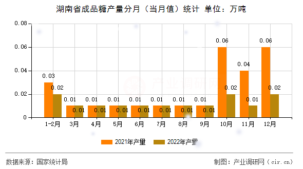 湖南省成品糖產(chǎn)量分月（當(dāng)月值）統(tǒng)計(jì)