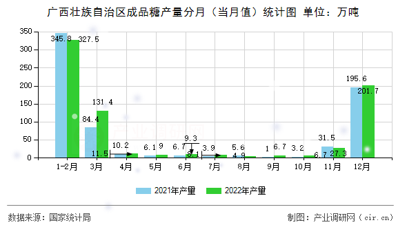 廣西壯族自治區(qū)成品糖產(chǎn)量分月（當(dāng)月值）統(tǒng)計(jì)圖