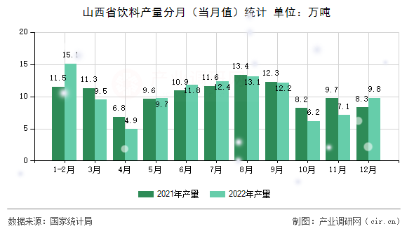 山西省飲料產量分月（當月值）統(tǒng)計
