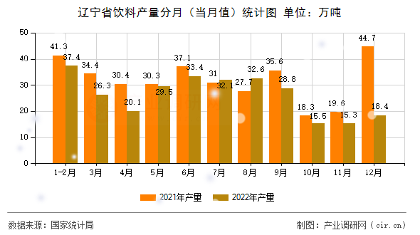 遼寧省飲料產(chǎn)量分月（當(dāng)月值）統(tǒng)計(jì)圖