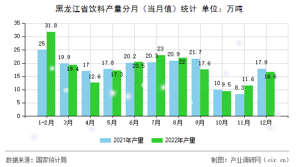 黑龍江省飲料產(chǎn)量分月（當(dāng)月值）統(tǒng)計(jì)