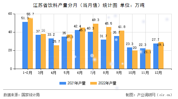 江蘇省飲料產(chǎn)量分月（當(dāng)月值）統(tǒng)計(jì)圖