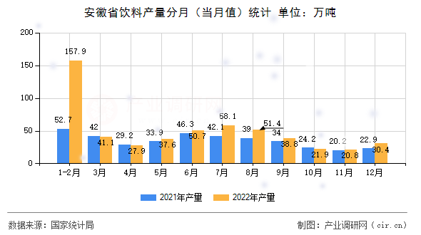 安徽省飲料產(chǎn)量分月（當(dāng)月值）統(tǒng)計