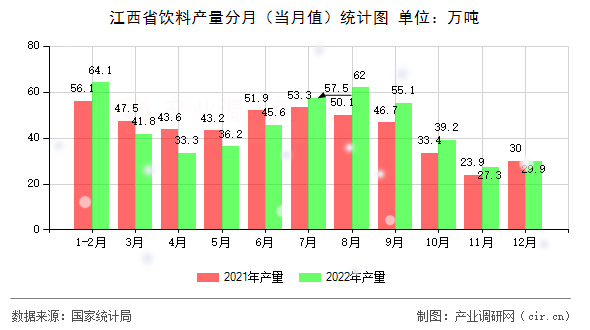 江西省飲料產(chǎn)量分月（當(dāng)月值）統(tǒng)計圖
