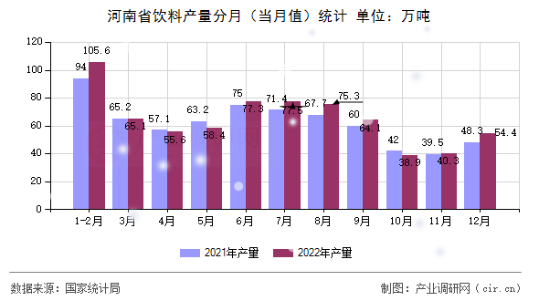 河南省飲料產(chǎn)量分月（當(dāng)月值）統(tǒng)計(jì)