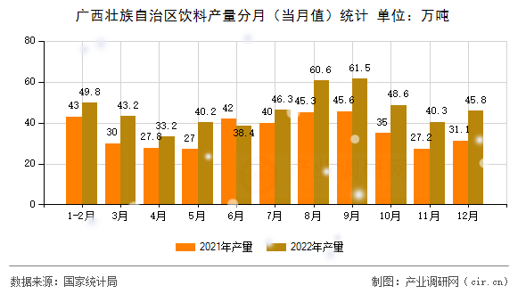 廣西壯族自治區(qū)飲料產(chǎn)量分月（當月值）統(tǒng)計