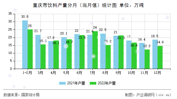 重慶市飲料產(chǎn)量分月（當月值）統(tǒng)計圖