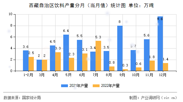 西藏自治區(qū)飲料產(chǎn)量分月（當月值）統(tǒng)計圖